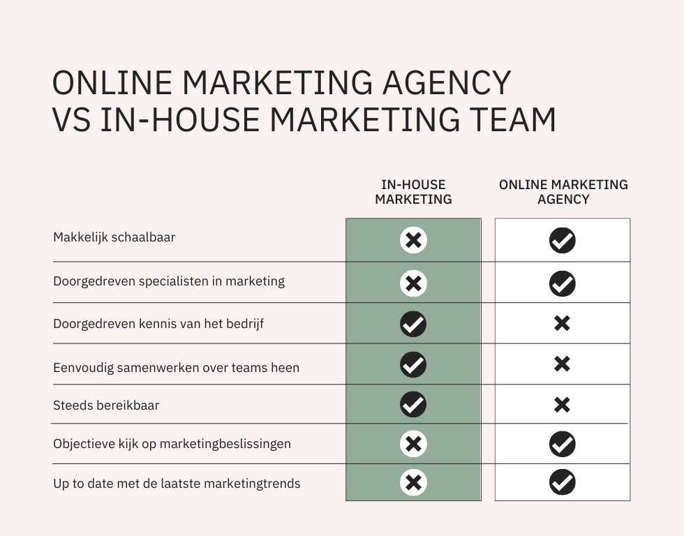 Choosing an in-house marketing team or an online marketing agency: what will yield the best results for your marketing strategy?